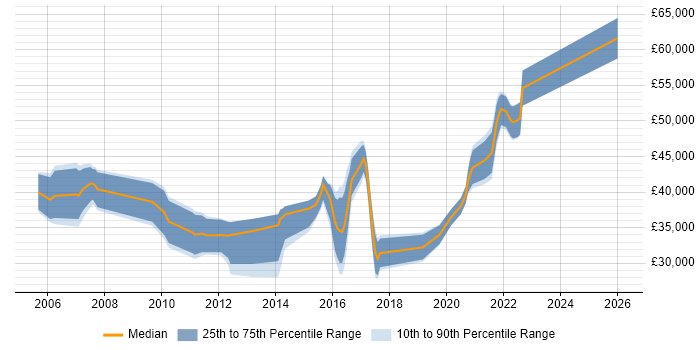 Salary distribution trend for jobs in Telford citing Change Control