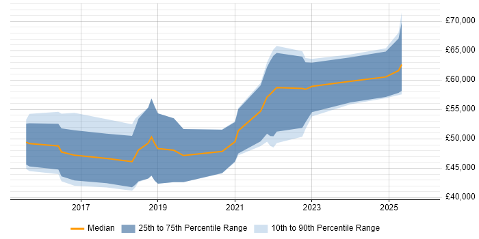 Salary distribution trend for jobs in Telford citing CI/CD