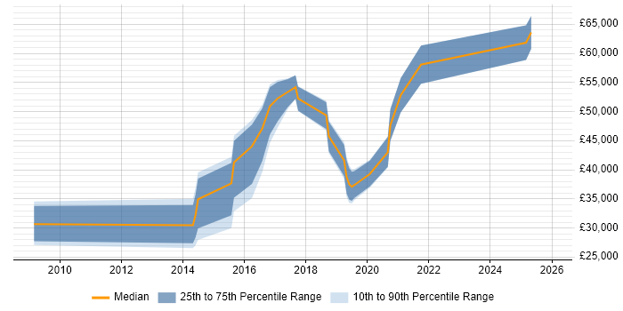 Salary distribution trend for jobs in Telford citing Cloud Computing