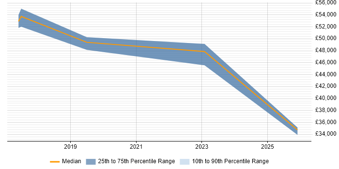 Salary distribution trend for Cloud Engineer job vacancies in Telford