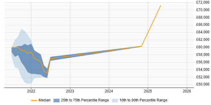 Salary distribution trend for jobs in Telford citing Cloud Native