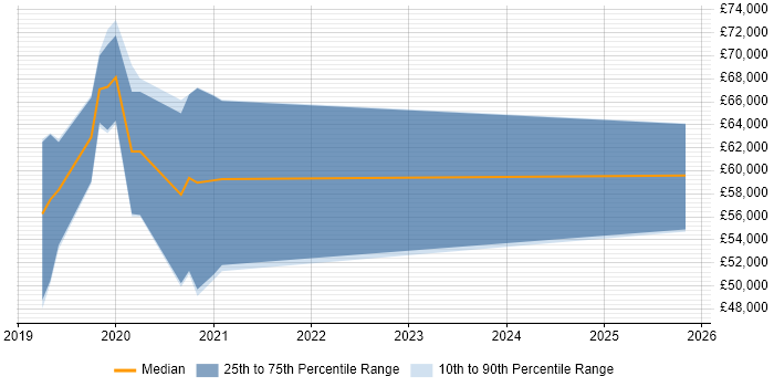 Salary distribution trend for jobs in Telford citing Cloudera