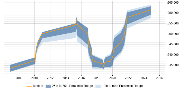 Salary distribution trend for jobs in Telford citing Collaborative Working