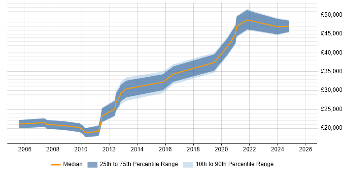 Salary distribution trend for jobs in Telford citing Computer Science Degree