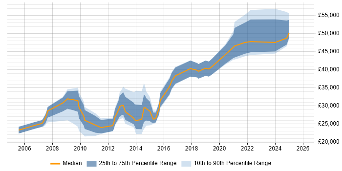 Salary distribution trend for jobs in Telford citing Computer Science