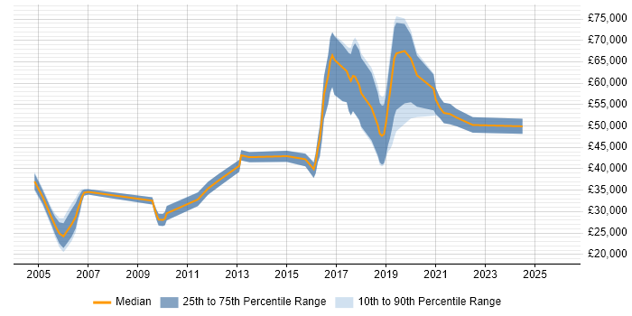 Salary distribution trend for jobs in Telford citing Configuration Management