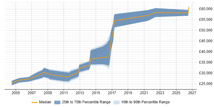 Salary distribution trend for jobs in Telford citing Content Management