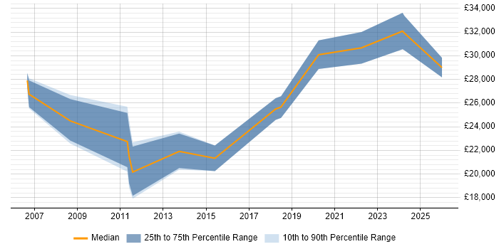 Salary distribution trend for Coordinator job vacancies in Telford