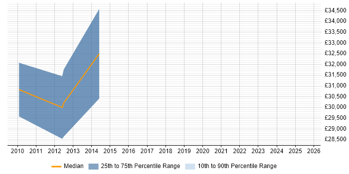 Salary distribution trend for jobs in Telford citing Creative Problem-Solving