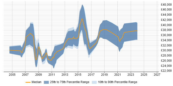 Salary distribution trend for C# Developer job vacancies in Telford