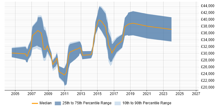 Salary distribution trend for C# .NET Developer job vacancies in Telford