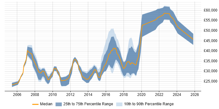 Salary distribution trend for jobs in Telford citing CSS