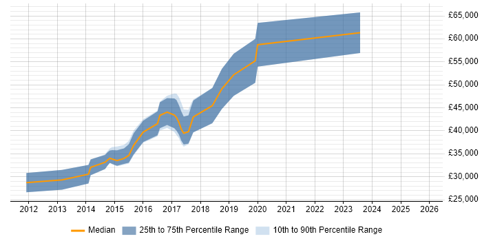 Salary distribution trend for jobs in Telford citing CSS3