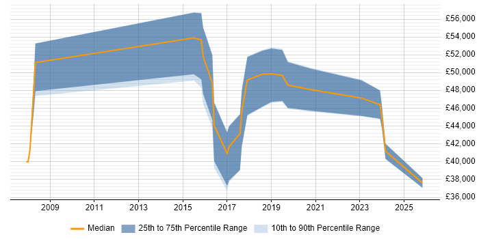 Salary distribution trend for jobs in Telford citing Customer Experience