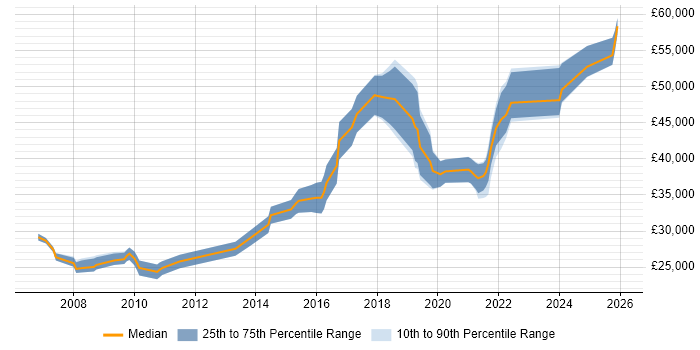 Salary distribution trend for jobs in Telford citing Data Analysis
