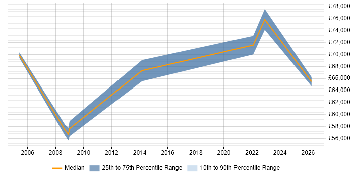 Salary distribution trend for Data Architect job vacancies in Telford