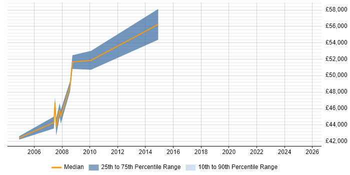 Salary distribution trend for Data Centre Manager job vacancies in Telford Salary distribution trend for Data Centre Manager job vacancies in Telford