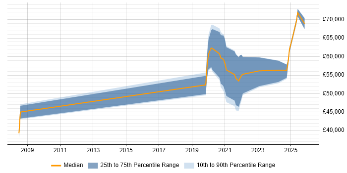 Salary distribution trend for Data Engineer job vacancies in Telford