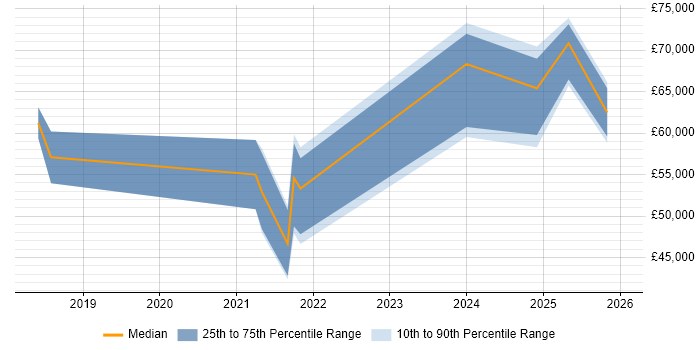 Salary distribution trend for jobs in Telford citing Data Integration