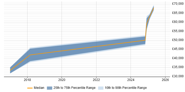 Salary distribution trend for jobs in Telford citing Data Lake