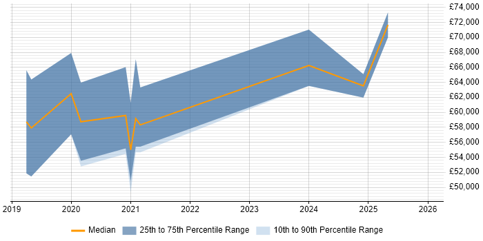Salary distribution trend for jobs in Telford citing Data Science