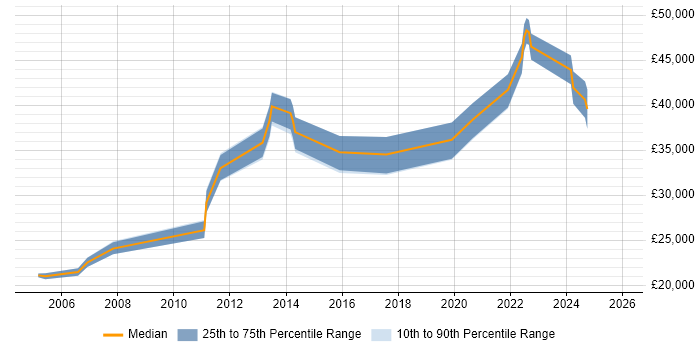 Salary distribution trend for jobs in Telford citing Dell