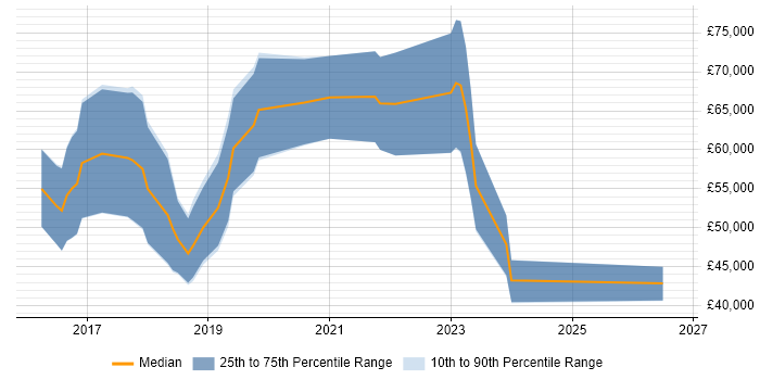 Salary distribution trend for DevOps Engineer job vacancies in Telford