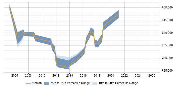 Salary distribution trend for jobs in Telford citing Documentation Skills