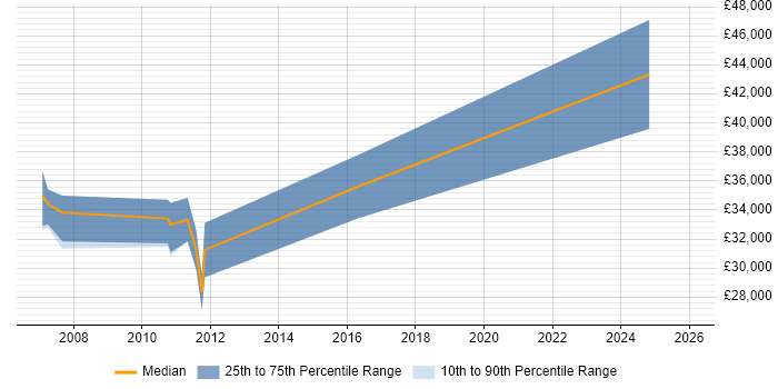 Salary distribution trend for jobs in Telford citing EDI