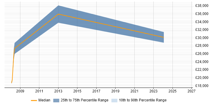 Salary distribution trend for jobs in Telford citing Email Marketing