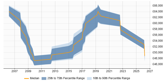 Salary distribution trend for jobs in Telford citing Enterprise Architecture