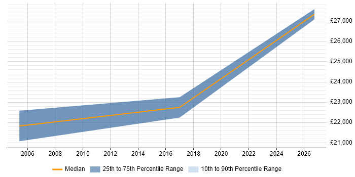 Salary distribution trend for EPoS Field Engineer job vacancies in Telford