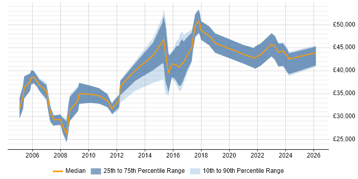 Salary distribution trend for jobs in Telford citing ERP