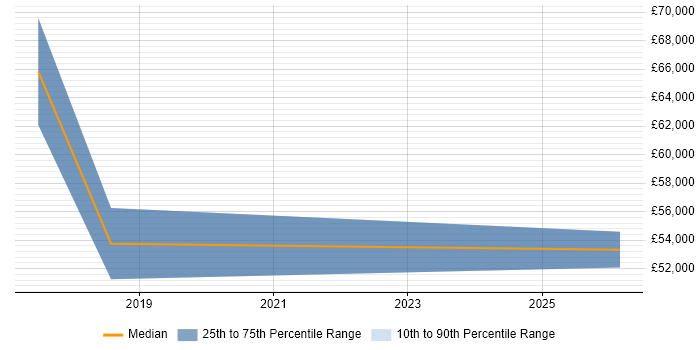 Salary distribution trend for jobs in Telford citing Exploratory Testing