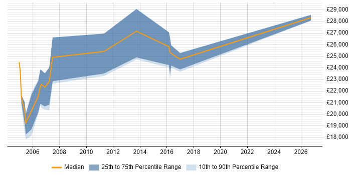 Salary distribution trend for Field Engineer job vacancies in Telford