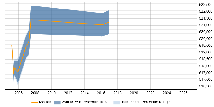 Salary distribution trend for Field Service Engineer job vacancies in Telford