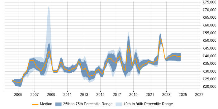 Salary distribution trend for jobs in Telford citing Firewall