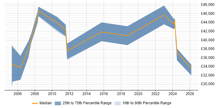 Salary distribution trend for jobs in Telford citing FMCG