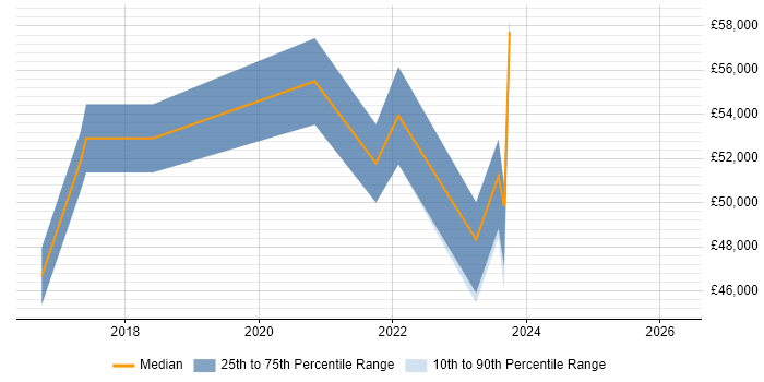 Salary distribution trend for jobs in Telford citing Fortinet