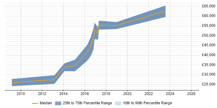Salary distribution trend for Front-End Developer (Client-Side Developer) job vacancies in Telford