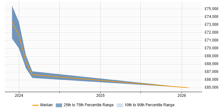 Salary distribution trend for jobs in Telford citing Functional Safety