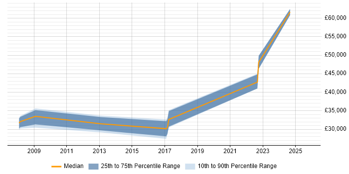 Salary distribution trend for jobs in Telford citing Functional Testing