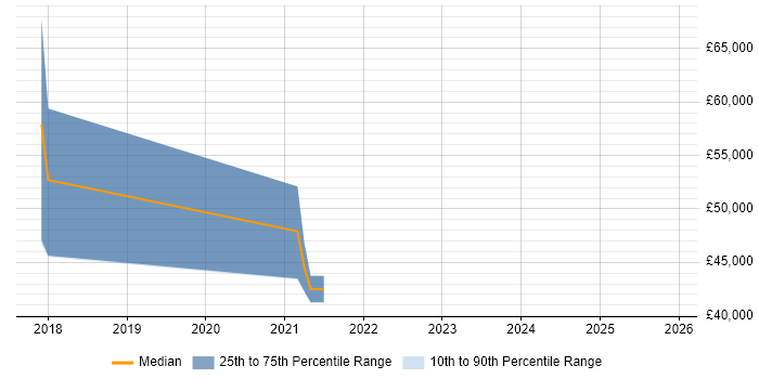 Salary distribution trend for jobs in Telford citing GAP Analysis