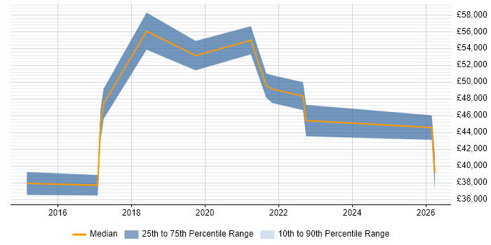 Salary distribution trend for jobs in Telford citing Gatling
