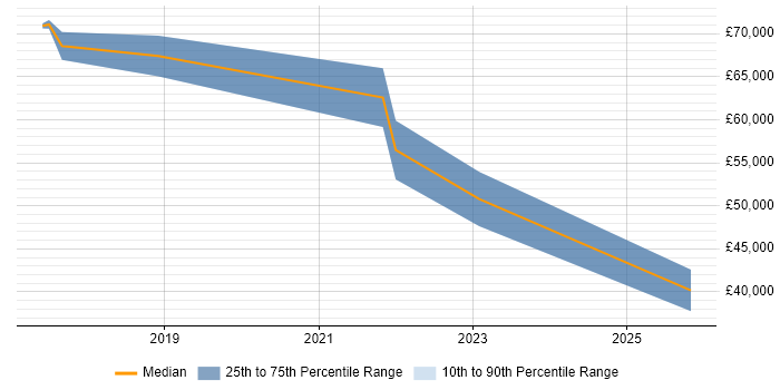 Salary distribution trend for jobs in Telford citing GitHub