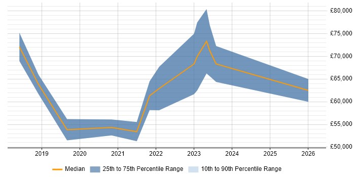 Salary distribution trend for jobs in Telford citing GitLab