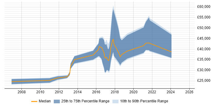 Salary distribution trend for jobs in Telford citing Google