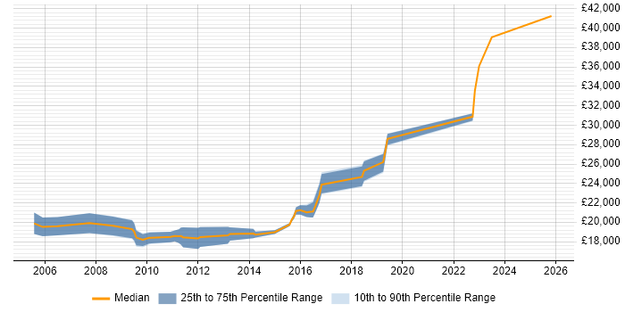 Salary distribution trend for Graduate job vacancies in Telford