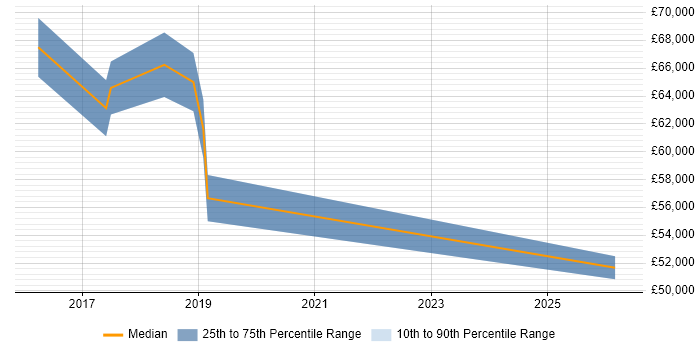 Salary distribution trend for jobs in Telford citing Grafana