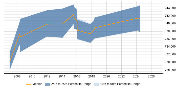 Salary distribution trend for jobs in Telford citing Greenfield Project